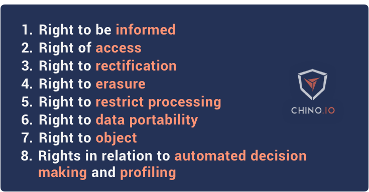 List of GDPR data subject rights