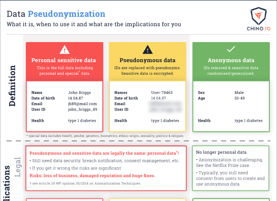 Pseudonymization of health data. A visual guide with tips