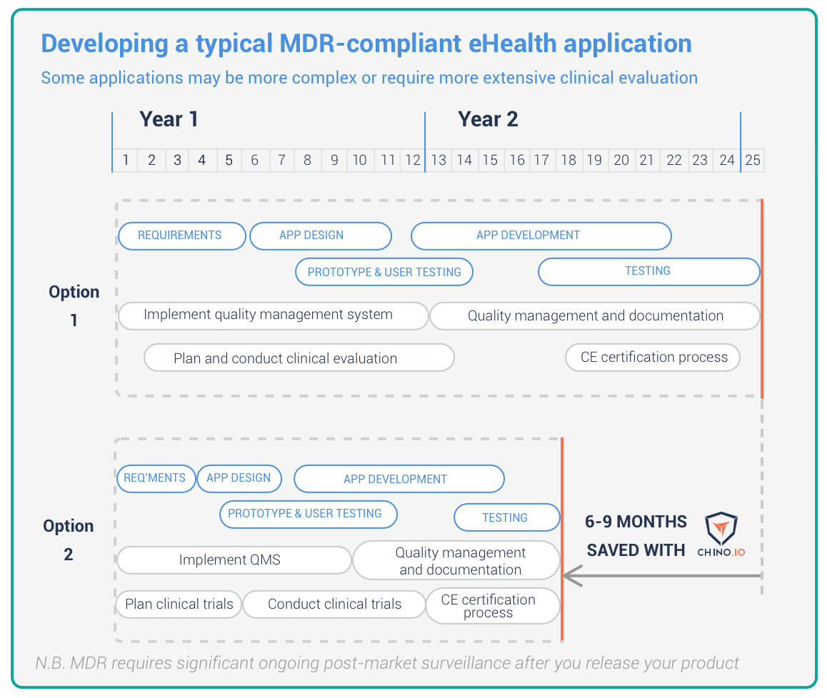 Timeline for developing an MDR-compliant application with Chino.io