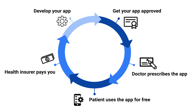 Digital therapeutics offer a secure finding source for your digital health application