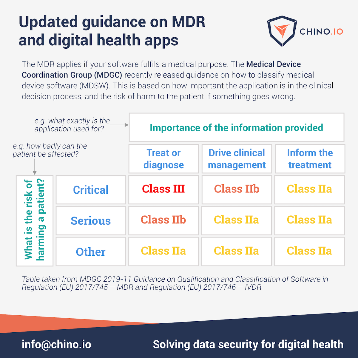 Classifying software under MDR | Chino.io