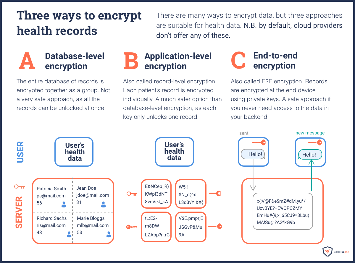 Encryption is a key way to protect sensitive health data