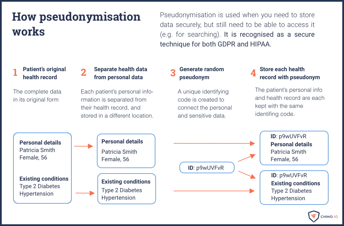 Diagram that shows how pseudonymisation is a way to protect health data for GDPR and HIPAA