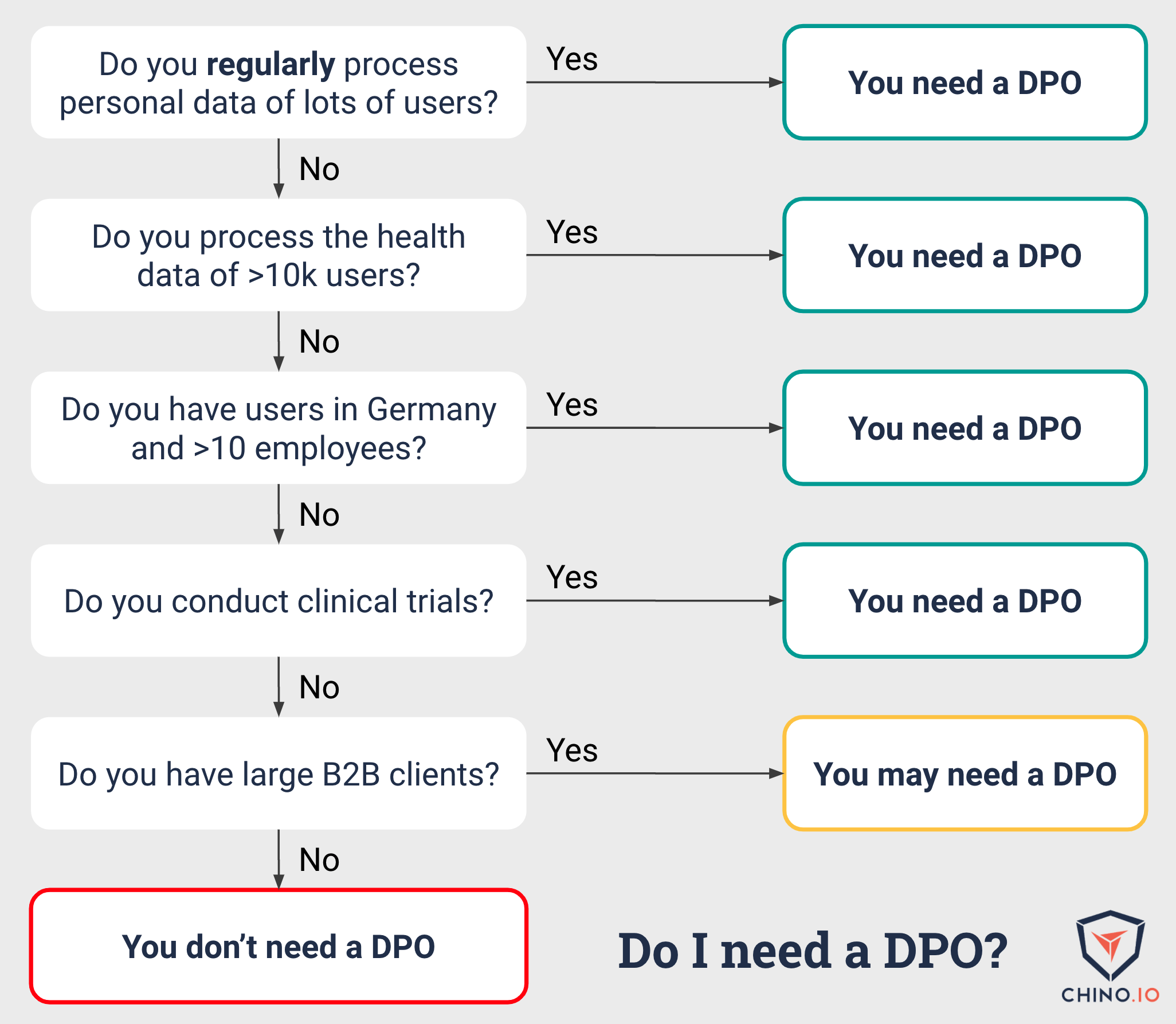 Diagram that explains whether you need to appoint a DPO or not