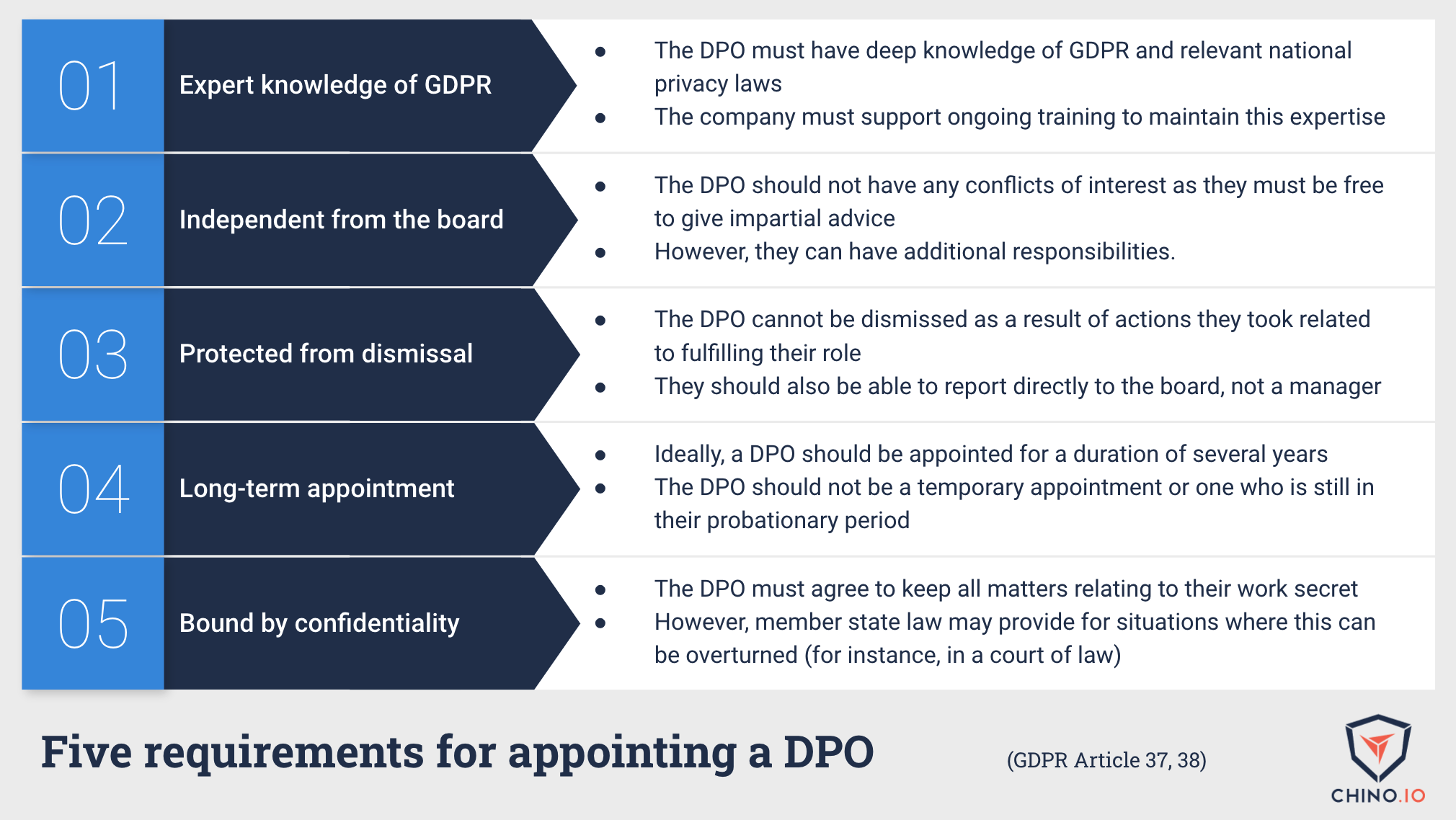 Table with 5 requirements for appointing a DPO according to the GDPR Article 37, 38
