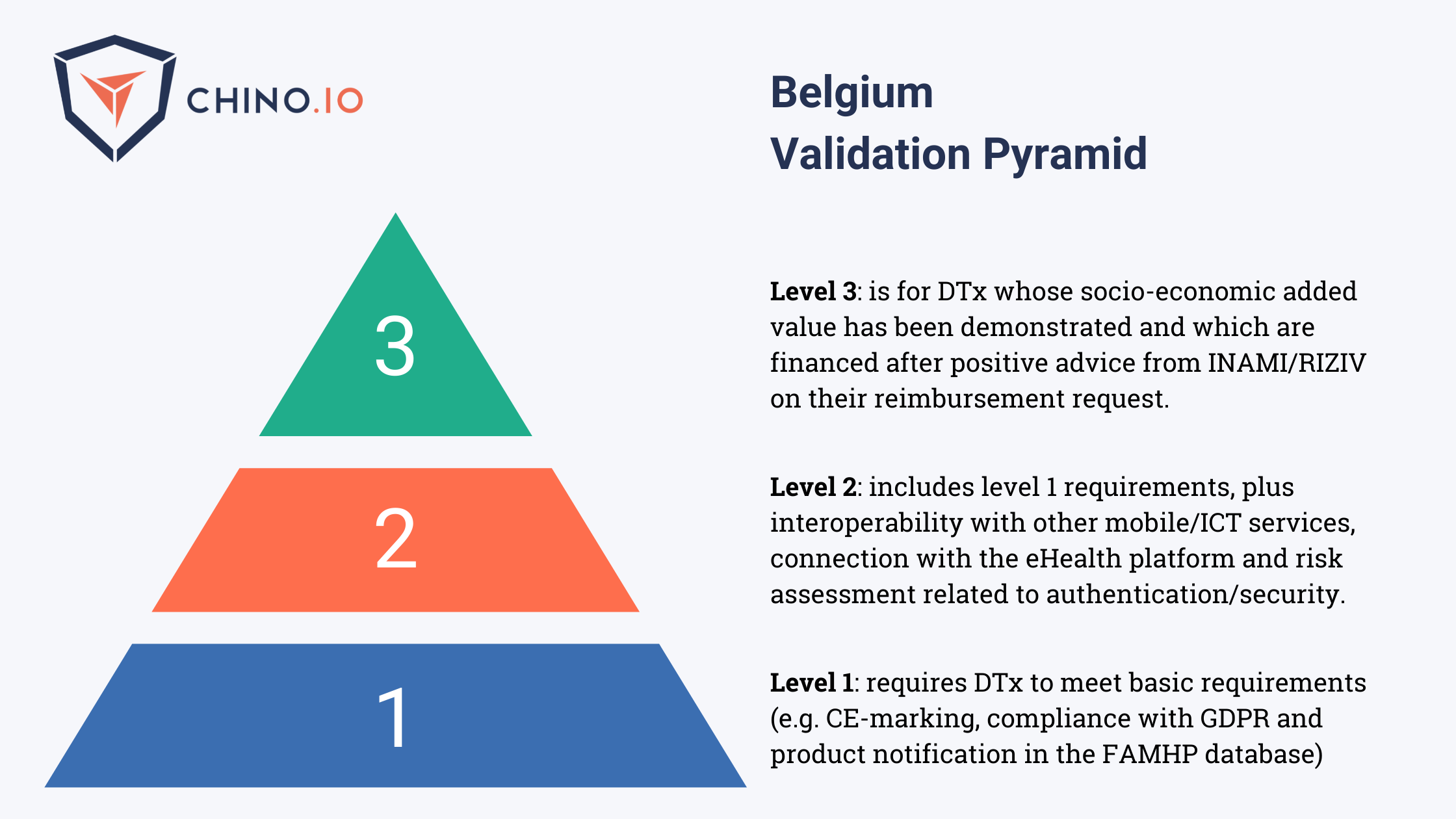 Diagram with mHealth Validation Pyramid in Belgium for digital therapeutics