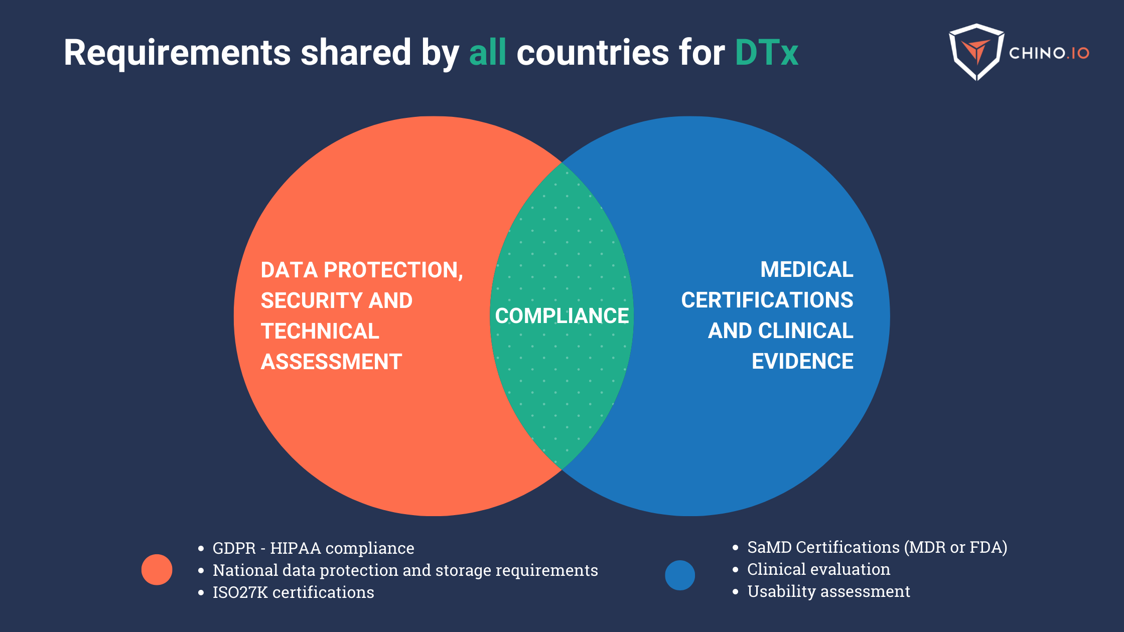 2 circles reporting the requirements shared by all countries for DTx compliance