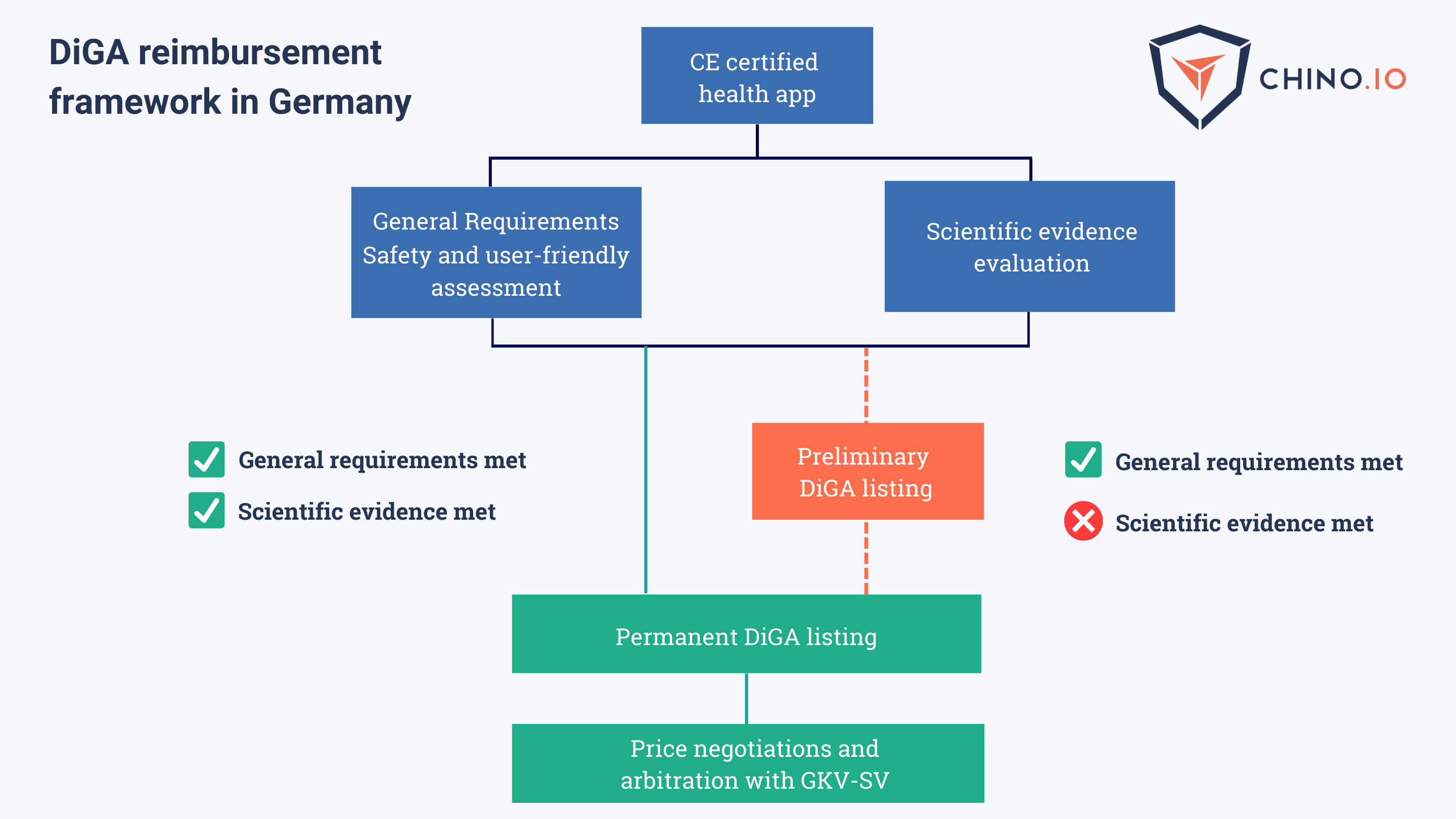 Reimbursement framework in Germany for DiGA that applies to the DVG
