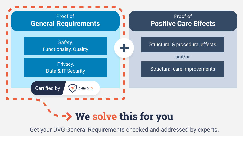 Proof of general requirements for DVG certified by Chino.io