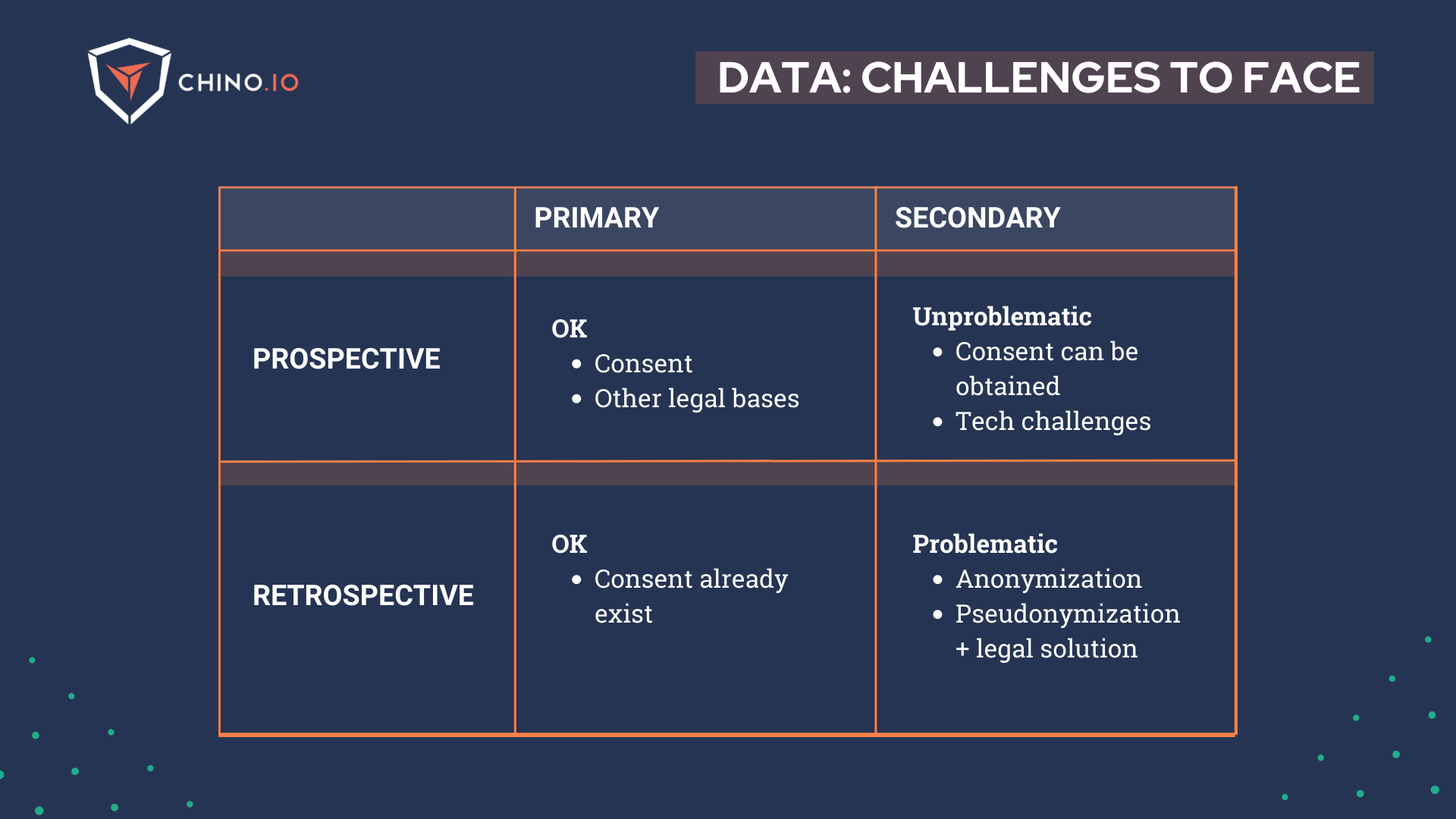 Scheme with challenges to face when using retrospective and prospective data