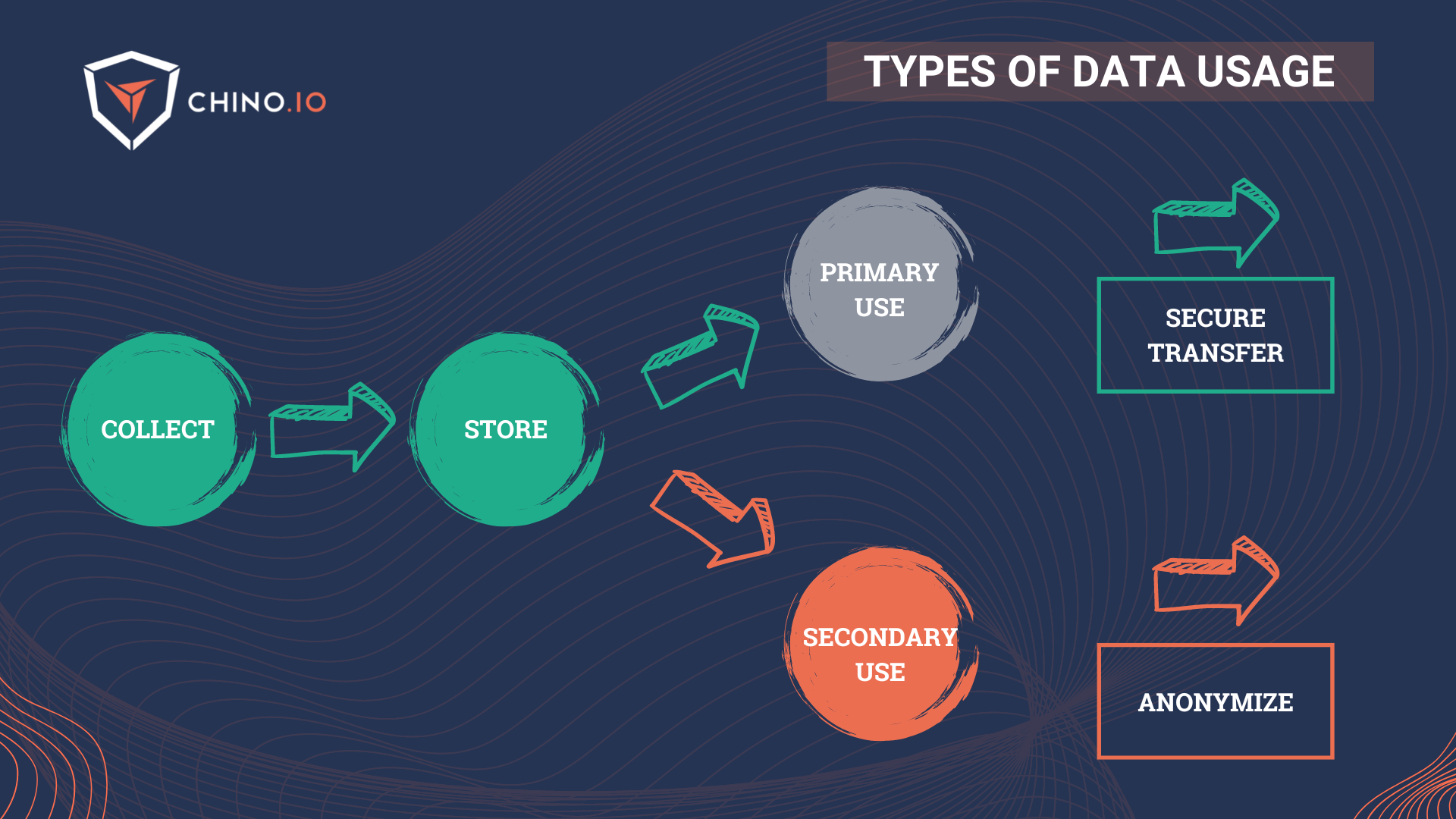 Types of data usage with primary and secondary use explained 