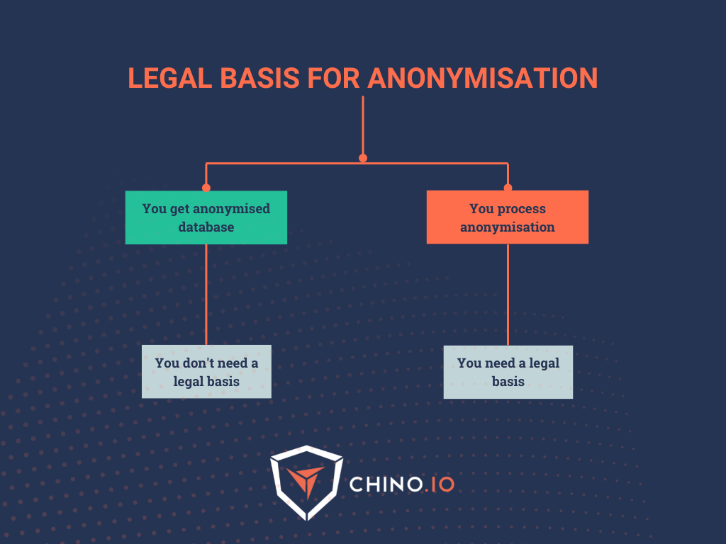 Diagram with the explanation of the legal basis required for anonymisation