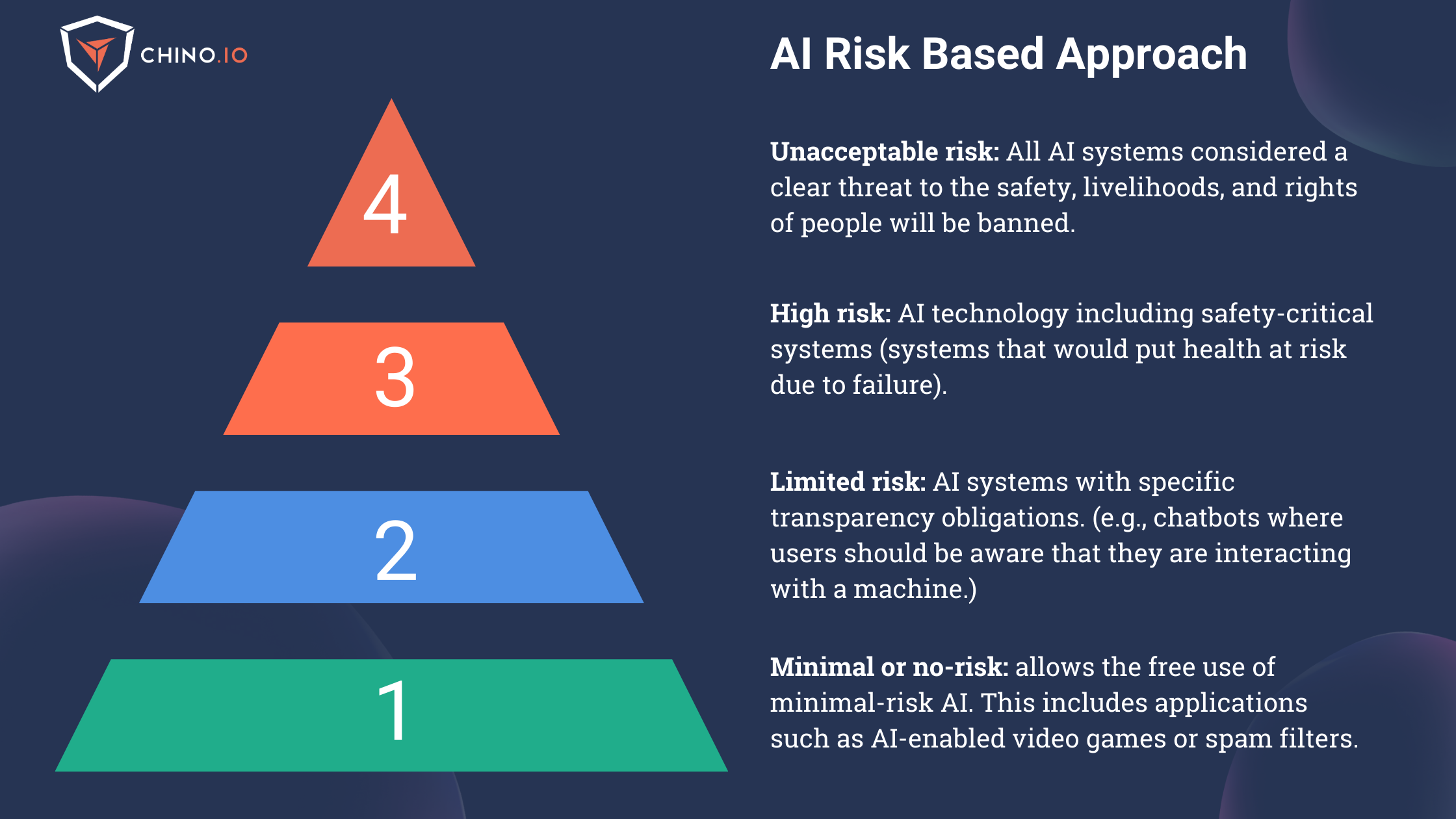 Explanation of the pyramidal AI risk based approach of the AI act 