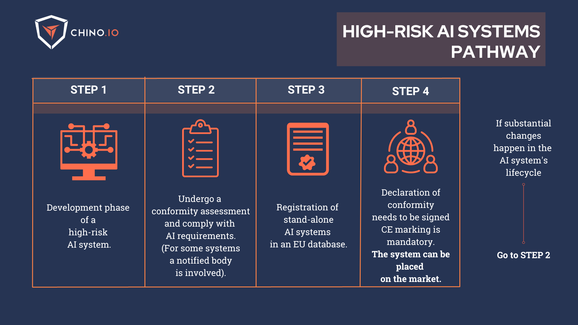 Scheme with a 4-step explanation about the high-risk AI system pathway of the AI Act